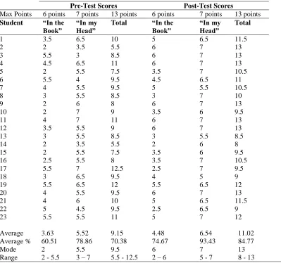 Table 1: Number of Correct Responses for the QAR Intervention  