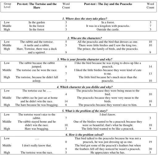 Table 2: Verbatim Responses to “In the Book” Questions by Three Students  