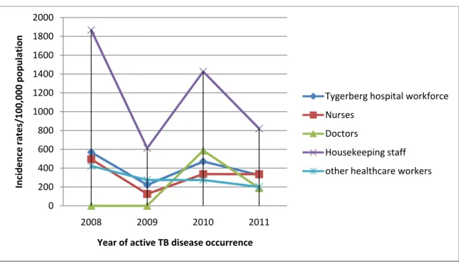 Figure 1. Annual incidence rates of active TB in Tygerberg hospital workforce and different subsets of  employees 0200400600800100012001400160018002000 2008 2009 2010 2011Incidence rates/100,000 populationYear of active TB disease occurrence Tygerberg hosp
