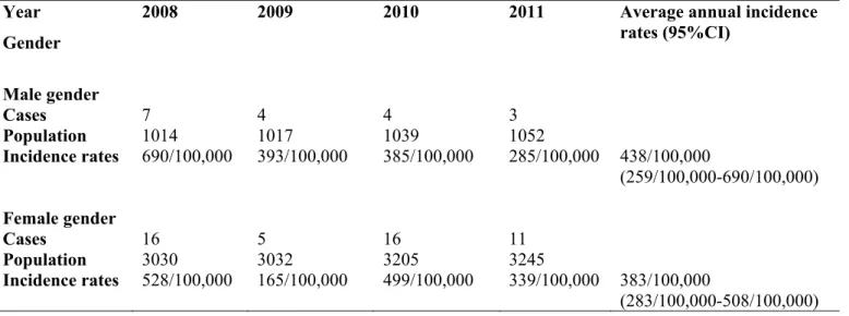 Table 4. Frequency of occurrence of active TB based on the gender of employees Year 