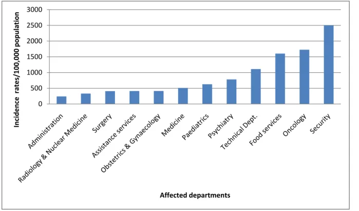 Figure 2. Incidence rates of active TB disease in different departments in Tygerberg hospital
