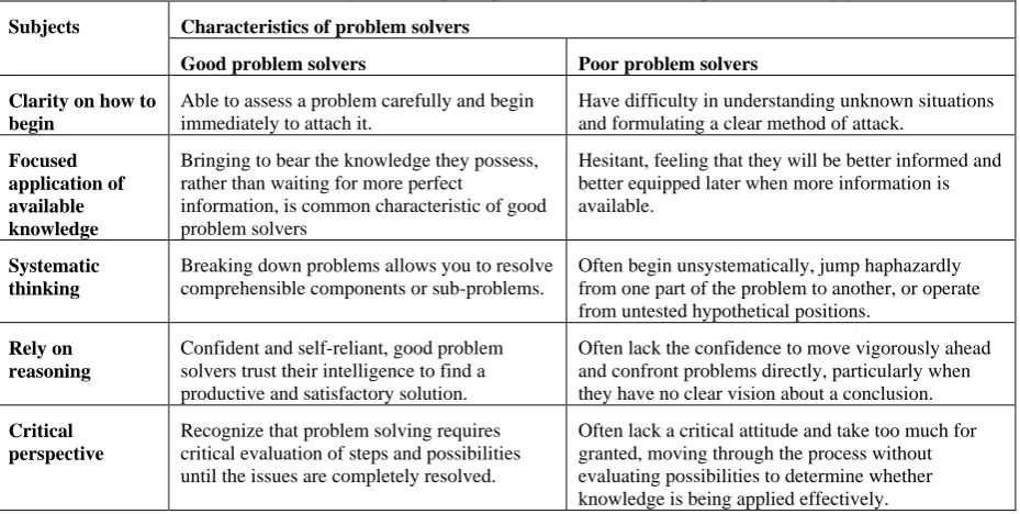 Table 1. Differences between good and poor problem solvers (Adapted from Ruggiero, 1998) 