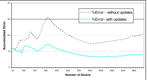 Figure 3.Performance of ECUE for User 4 in the preliminary evaluation.