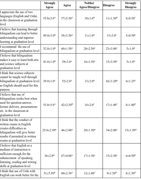 Table 1. Showing the comparison analysis of responses in favour of and against Bilingualism as medium of Instruction 