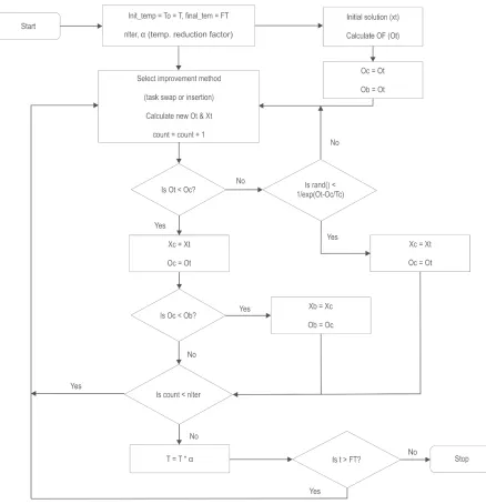 Fig. 6 Basic version of the Simulated Annealing algorithm implemented in FastTRUCK