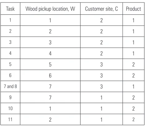 Fig. 3 Small truck scheduling problem