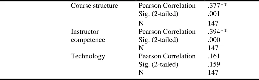 Table IV presents the regression coefficient of independent variables on dependent variable, i.e