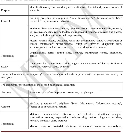 Table 2. Methodical map for the implementation of complex of pedagogical conditions 