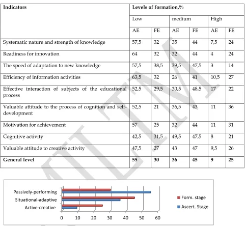 Table 3. Dynamics of information mobility formation