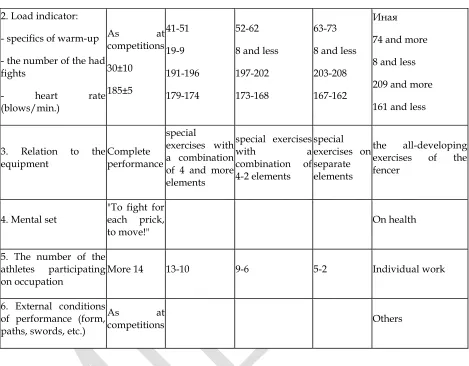 Table 5. The system of integral estimation of the specialization of the indicators of training activity in jumping in the modern pentathlon 