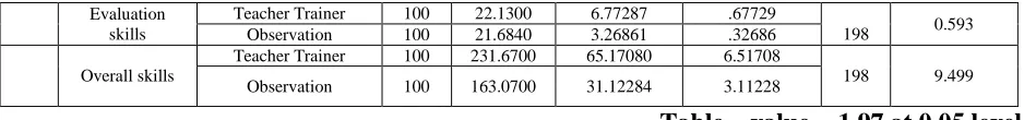 Table – value = 1.97 at 0.05 level   