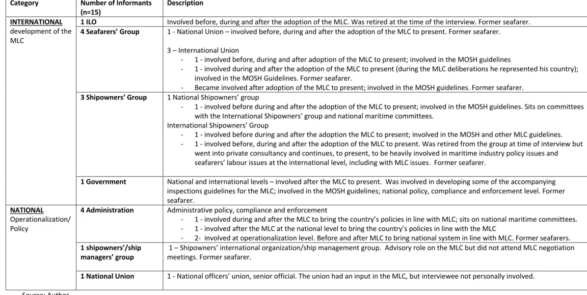 Table 4.2: Description of Interviewees at the Developmental and Administrative Levels 