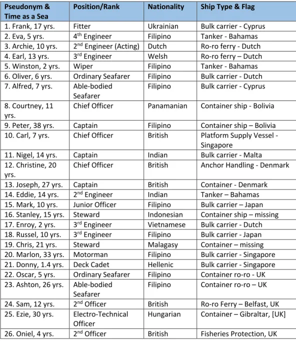 Table 4.3 Description of Seafarers Interviewed 