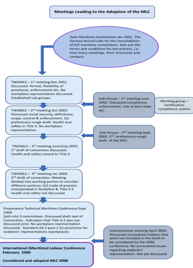 Figure 5.1: Timeline of the Meetings of the Working Groups that Negotiated the   MLC   