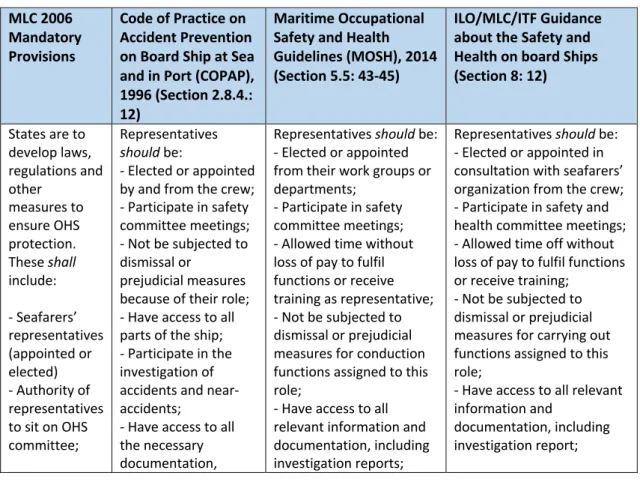 Table 5.2: The MLC Framework for the Roles and Rights of Representatives