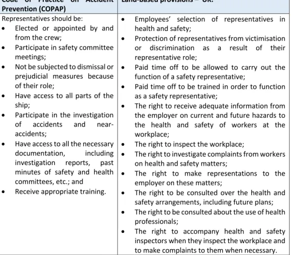 Table  5.3:  Comparison  of  Provisions  for  the  Roles  and  Rights  of  Seafarers’ 