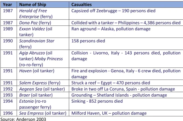 Table 3.1: Selected Maritime Casualties Influencing Development of the ISM  