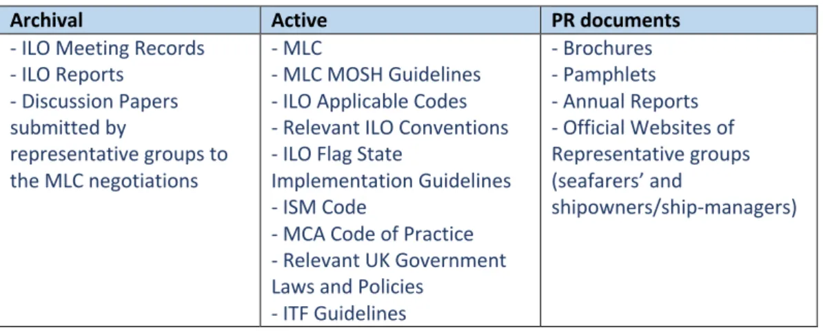 Table 4.1: Categorization of Documents used in this Research 