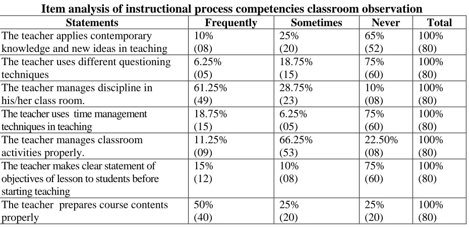 Table – 1  Items analysis of instructional process competencies through questionnaire 