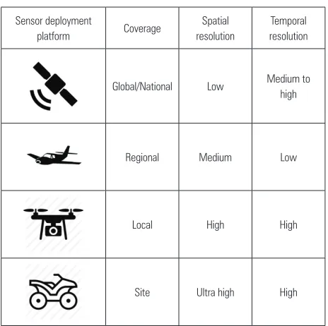 Table 1 General characterisation of sensor deployment platform to spatial coverage and temporal resolution (adapted from Pierzchała (2017))