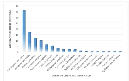 Figure 2. Abundance of Coral Species in Silo-Siloan Islet 