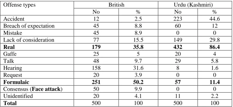 Table (1): relative distribution of offences and apologies in British and Urdu corpora 