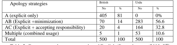 Table 2 manifests that the two language groups i.e., English and Urdu speakers have different inclination 