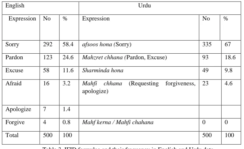 Table 3, IFID formulae and their frequency in English and Urdu data 