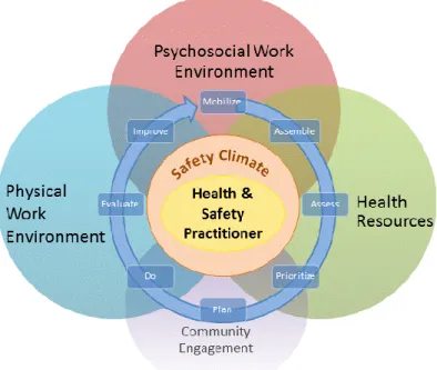 Figure 1.5 – Healthy Workplace Framework applied to this doctoral research. 