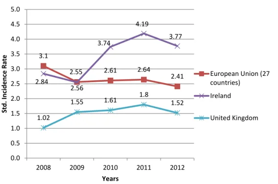 Figure 1.1 - Standardised incidence rate of accidents at work (requiring more  than 3 days of absence) in UK, Ireland and EU-27 (European Commission, 2015) 