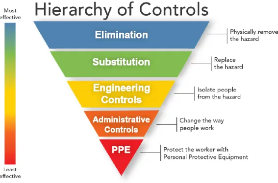 Figure  1.4  – Hierarchy of controls for  risk management (Centers for Disease Control  and Prevention, 2014) 