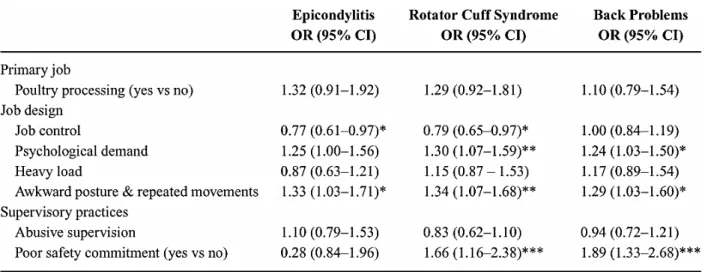 TABLE 3. Bivariate Association of Work Organization Factors With Clinical Findings of 