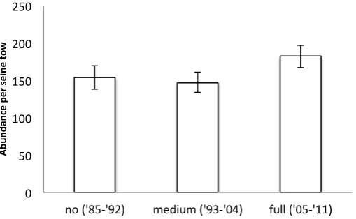 Figure 3. SAV acreage plotted with Chlorophyll a and secchi disk measurements in Gunston Cove from 1994-2010