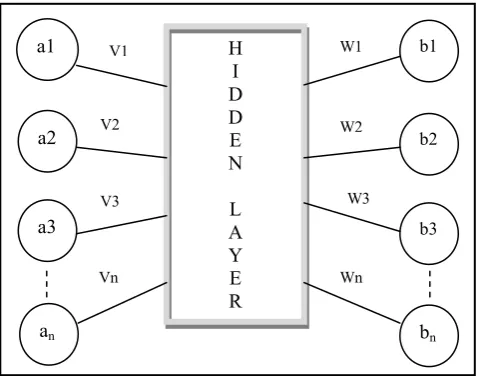 Figure 1. Basic Model of Neural Network 