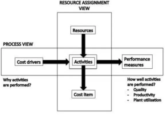 Figure 3: Two-dimensional model of ABC. Source: Adapted from Tsai (1998) The first dimension, the cost assignment view as represented in a bill of quantities or schedule of rates, incorporates information on labour, plant and materials that is related to t