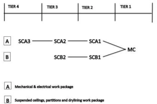 Figure 1: The relationship between organisations in the case study 