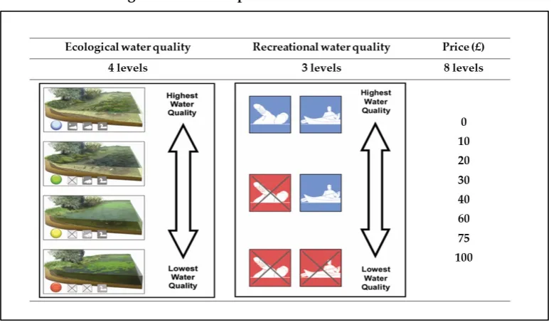 Figure 2. Choice experiment attributes and levels. 