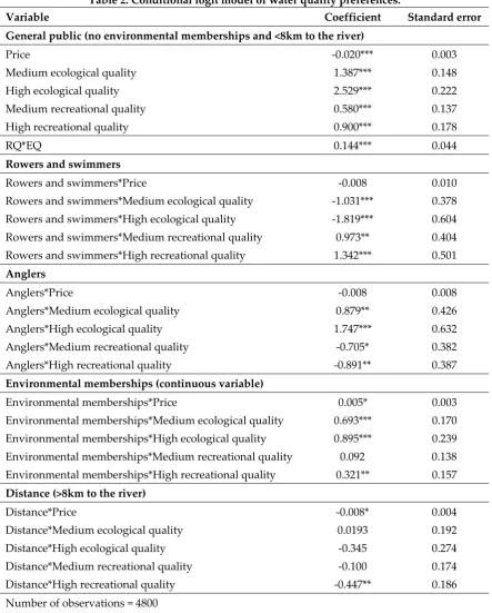 Table 2. Conditional logit model of water quality preferences. 