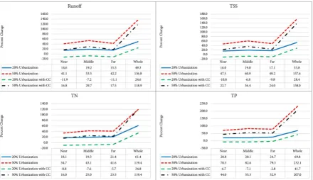 Figure 4. The change in the runoff, TSS, TN, and TP loads, relative to the baseline scenario