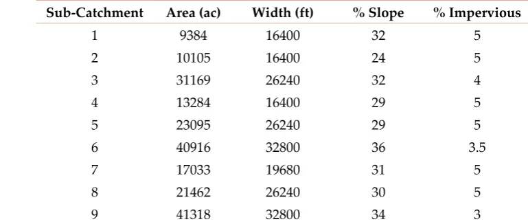 Table 3. GIS-defined sub-catchment properties 