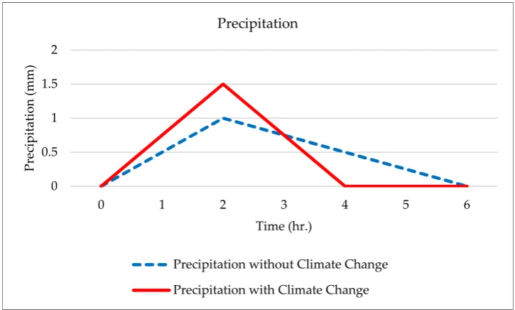 Figure 3. Precipitation, with and without climate change. 