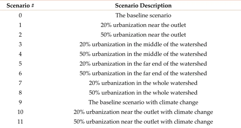 Table 7. Scenarios on land development 