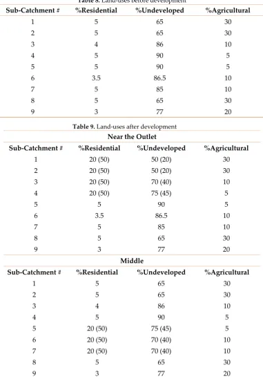 Table 8. Land-uses before development 