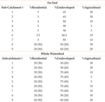 Figure 4 shows the change in the runoff, TSS, TN, and TP loads received at the outlet of the watershed, 