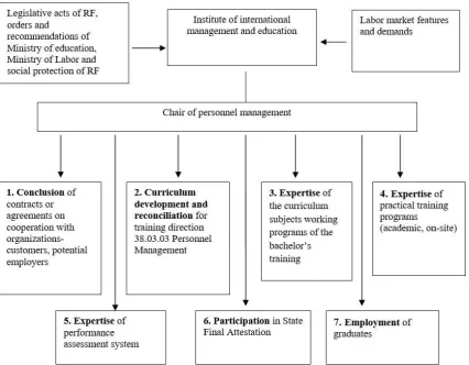 Figure 1. The IIME interaction model with potential employers 