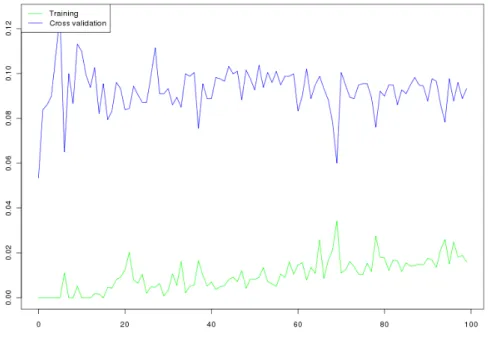 Figure 1.2 show a learning curve with 100 ( k = 100 ) intervals. It seem that adding increasingly more samples are lowering the cross validation error, but is gaining more tarining error at the same time