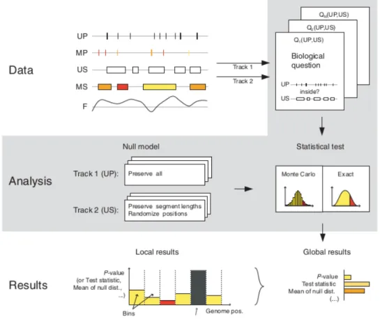 Figure 1.5: Illustration of analysing genomic data in the HyperBrowser. The image is taken from the HyperBrowser article[34]