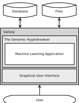 Figure 3.1: An illustration of the implemented machine learning  ap-plication, fitted within the existing HyperBrowser.