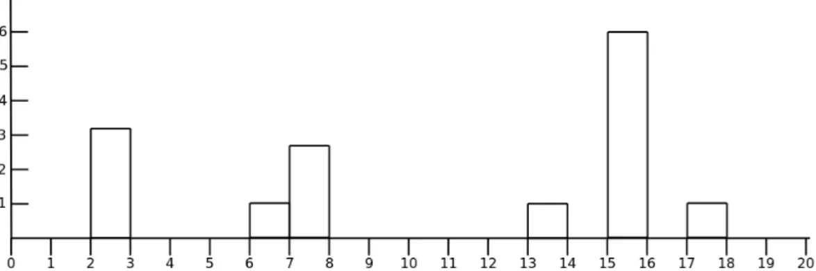 Figure 3.4: Visualization of an example MLTrack of the valued points (VP) type.