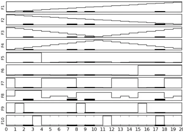 Figure 3.11: An visualization of the feature values of table 3.3. The illustration aims to highlight feature values in respect to the positions of the positive samples (class=1)